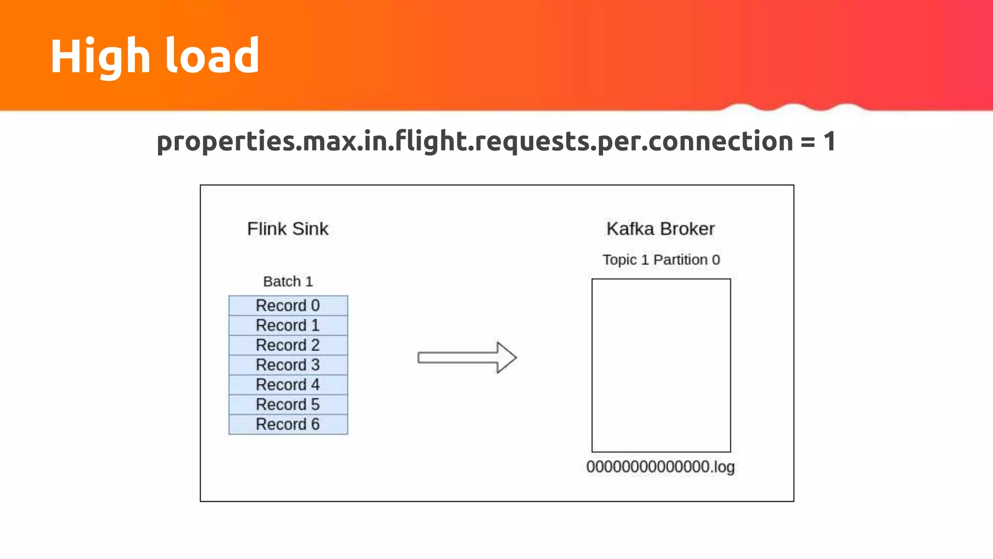 High load
properties.max.in.flight.requests.per.connection = 1
 
