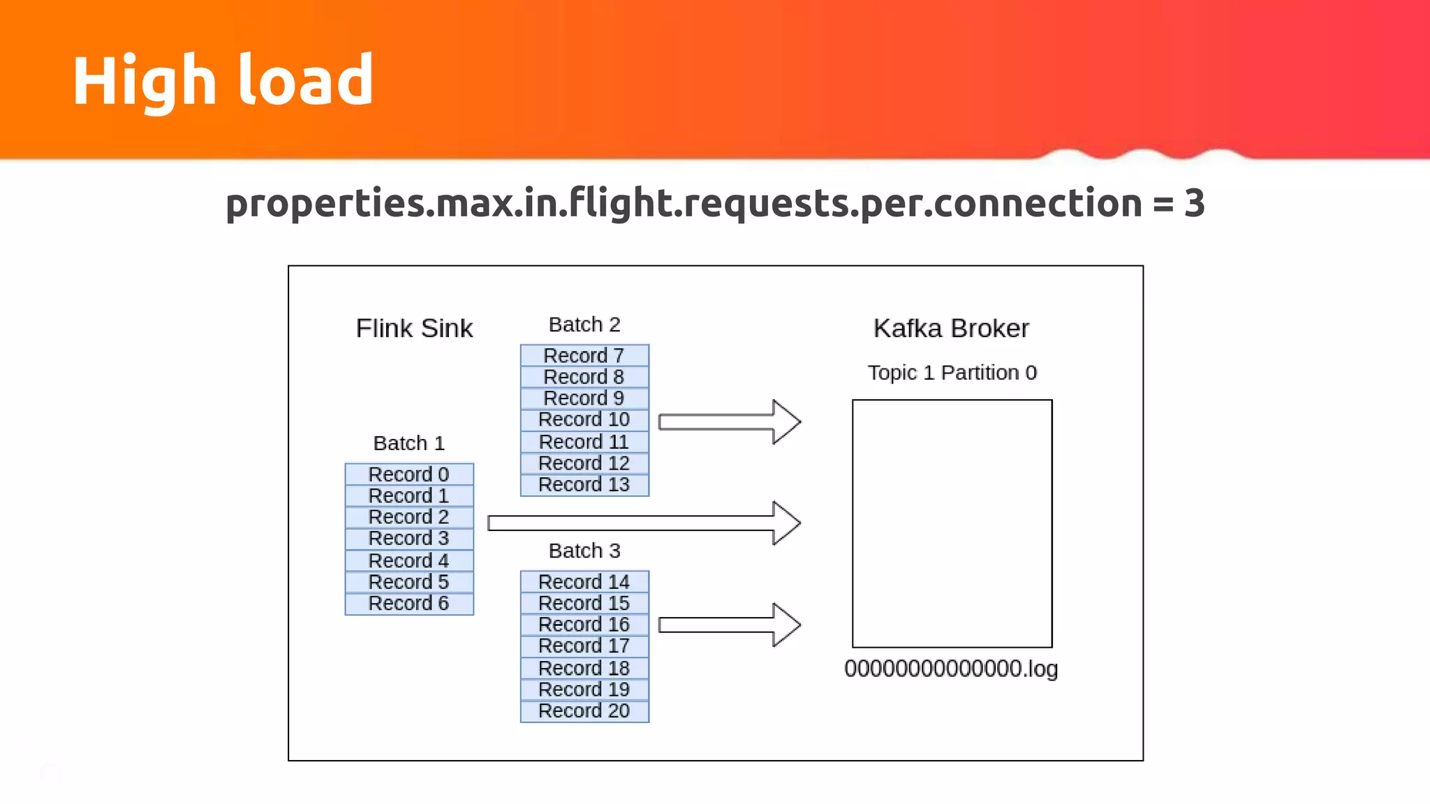 High load
properties.max.in.flight.requests.per.connection = 3
 