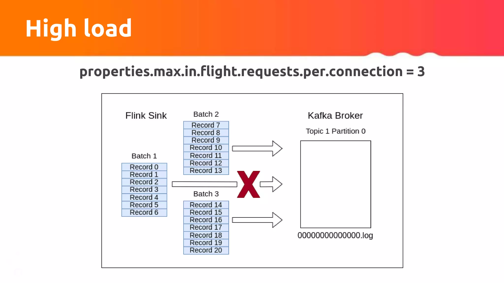 High load
properties.max.in.flight.requests.per.connection = 3
 
