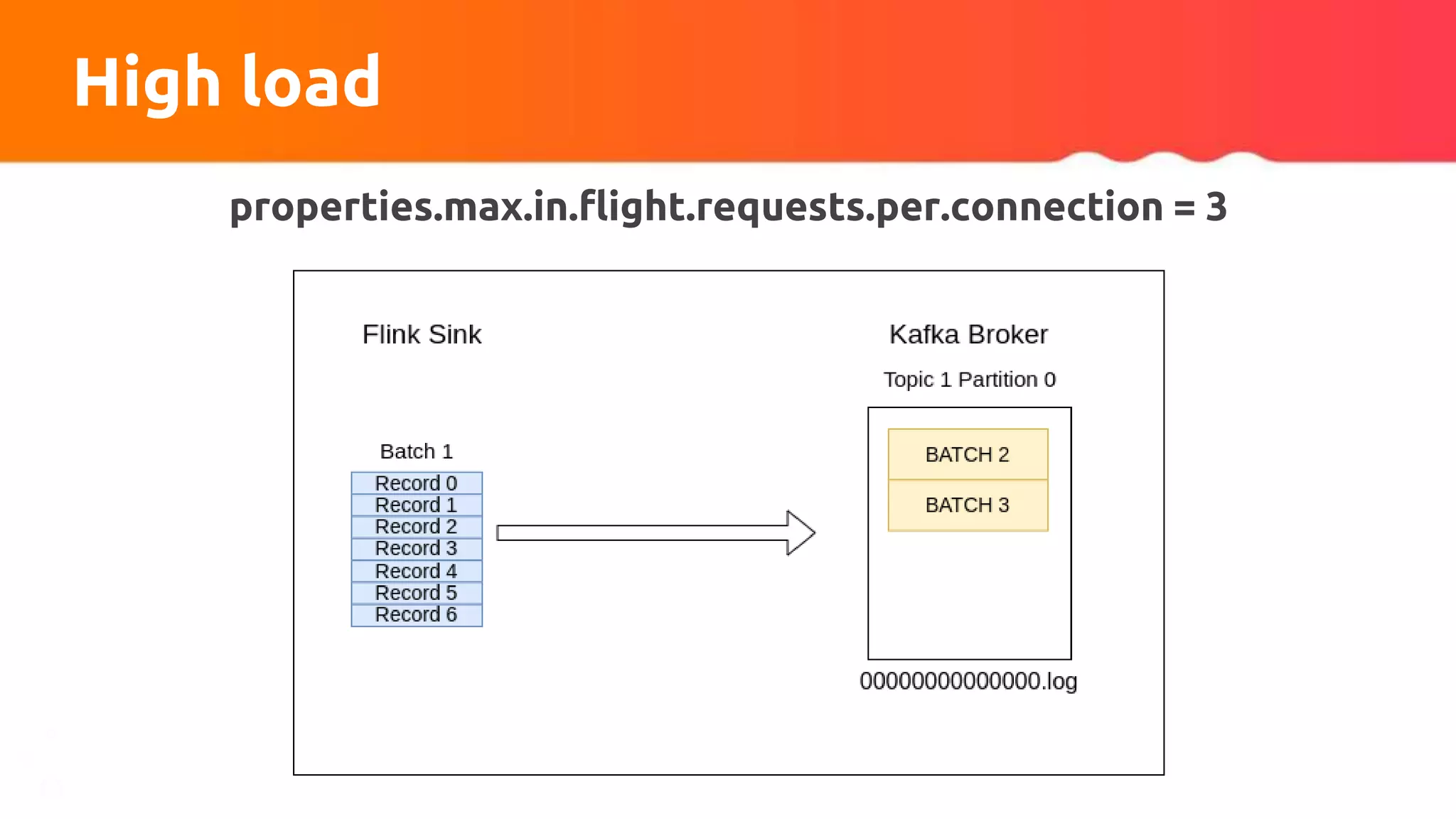High load
properties.max.in.flight.requests.per.connection = 3
 