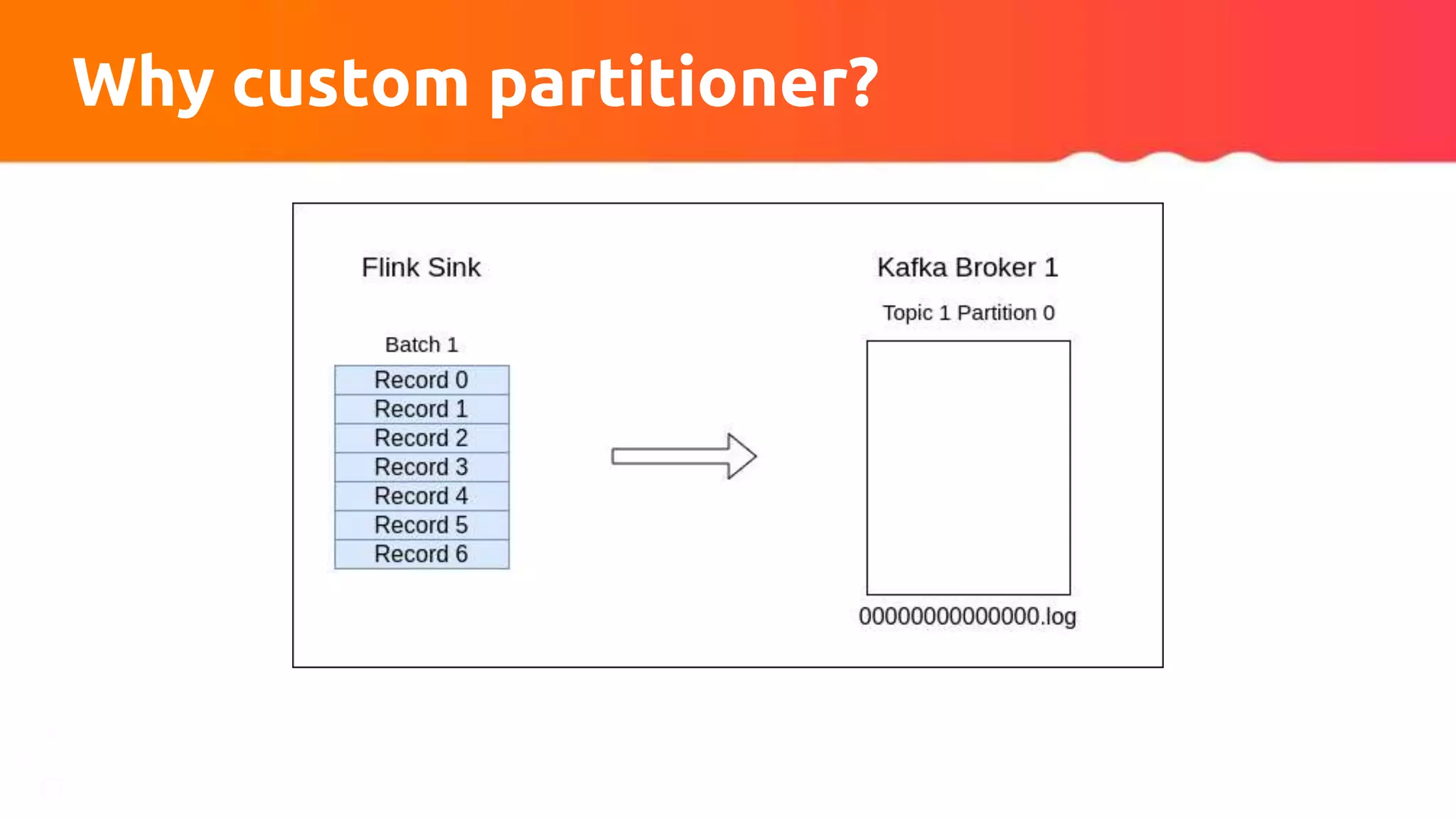 Why custom partitioner?
 