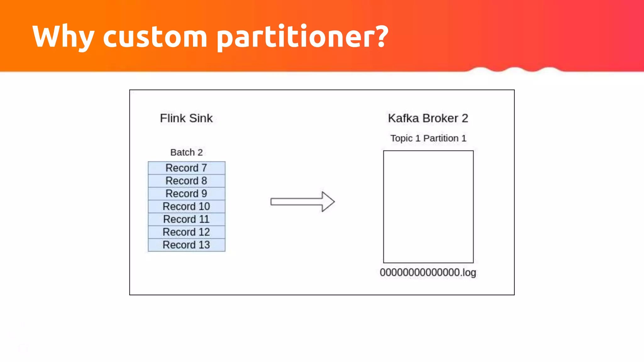 Why custom partitioner?
 