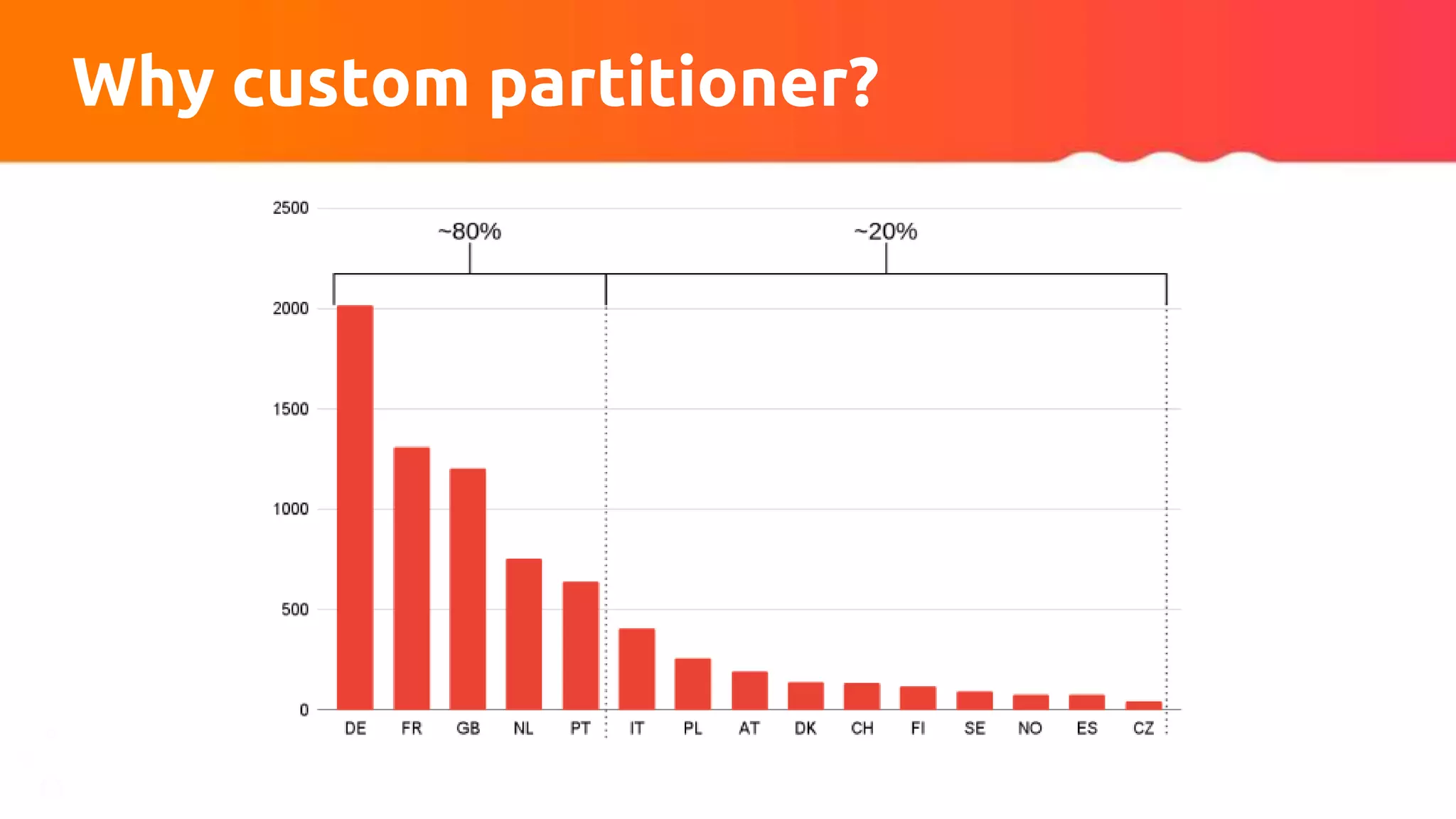 Why custom partitioner?
 