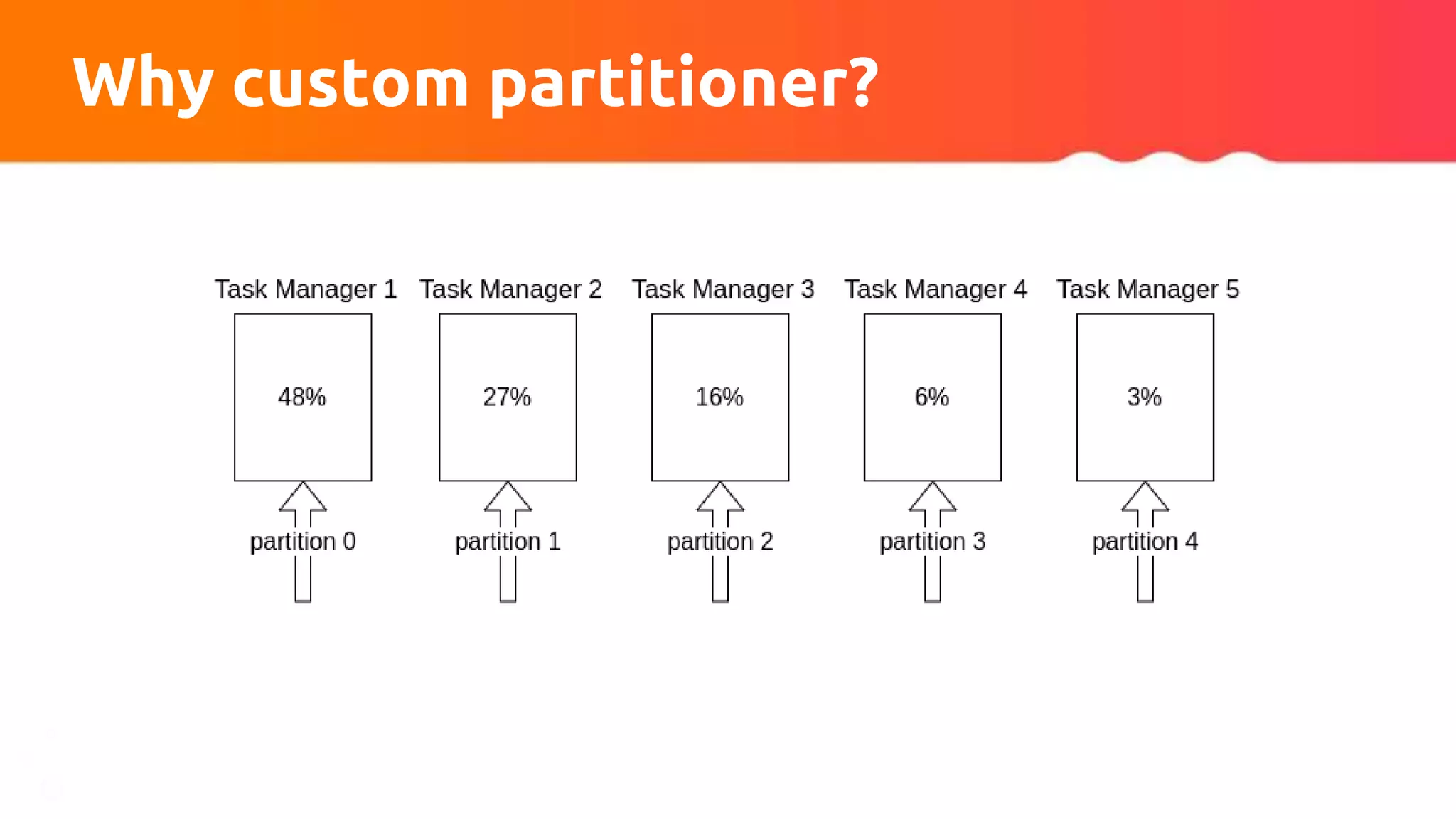 Why custom partitioner?
 
