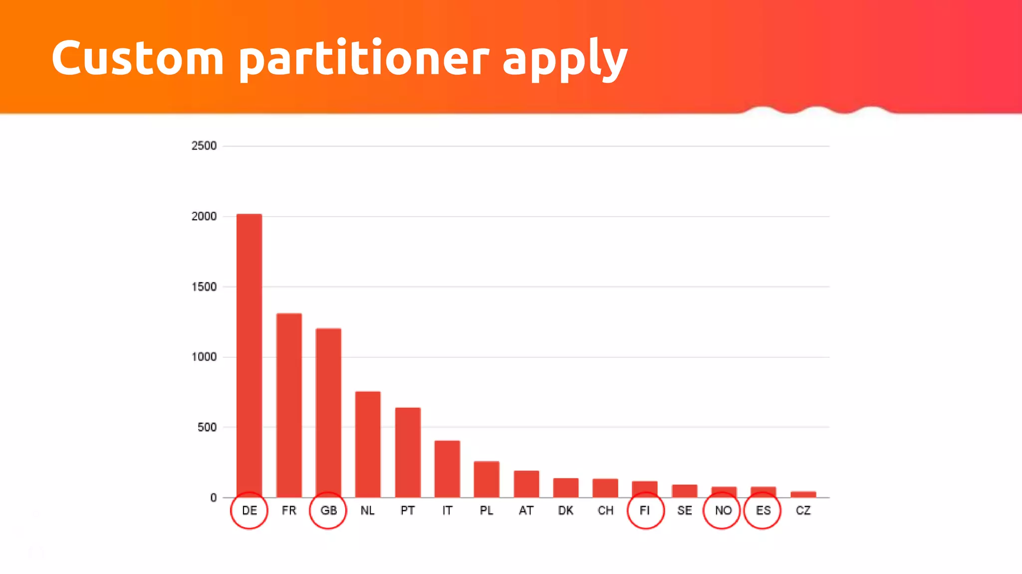 Custom partitioner apply
 