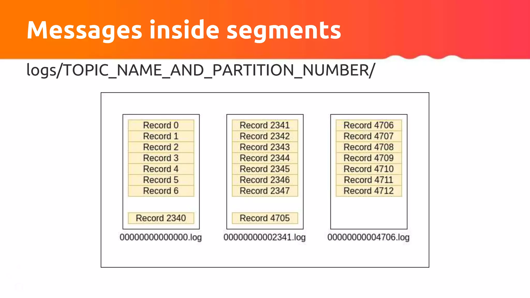 logs/TOPIC_NAME_AND_PARTITION_NUMBER/
Messages inside segments
 
