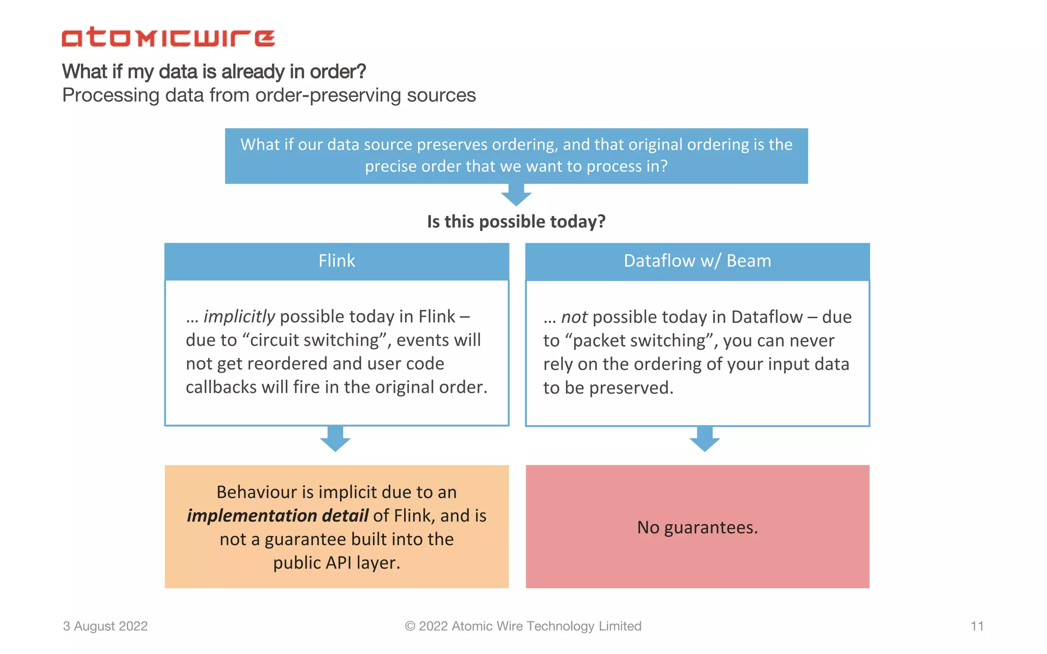 3 August 2022 © 2022 Atomic Wire Technology Limited
What if my data is already in order?
Processing data from order-preserving sources
11
What if our data source preserves ordering, and that original ordering is the
precise order that we want to process in?
Is this possible today?
Flink Dataflow w/ Beam
… implicitly possible today in Flink –
due to “circuit switching”, events will
not get reordered and user code
callbacks will fire in the original order.
… not possible today in Dataflow – due
to “packet switching”, you can never
rely on the ordering of your input data
to be preserved.
Behaviour is implicit due to an
implementation detail of Flink, and is
not a guarantee built into the
public API layer.
No guarantees.
 