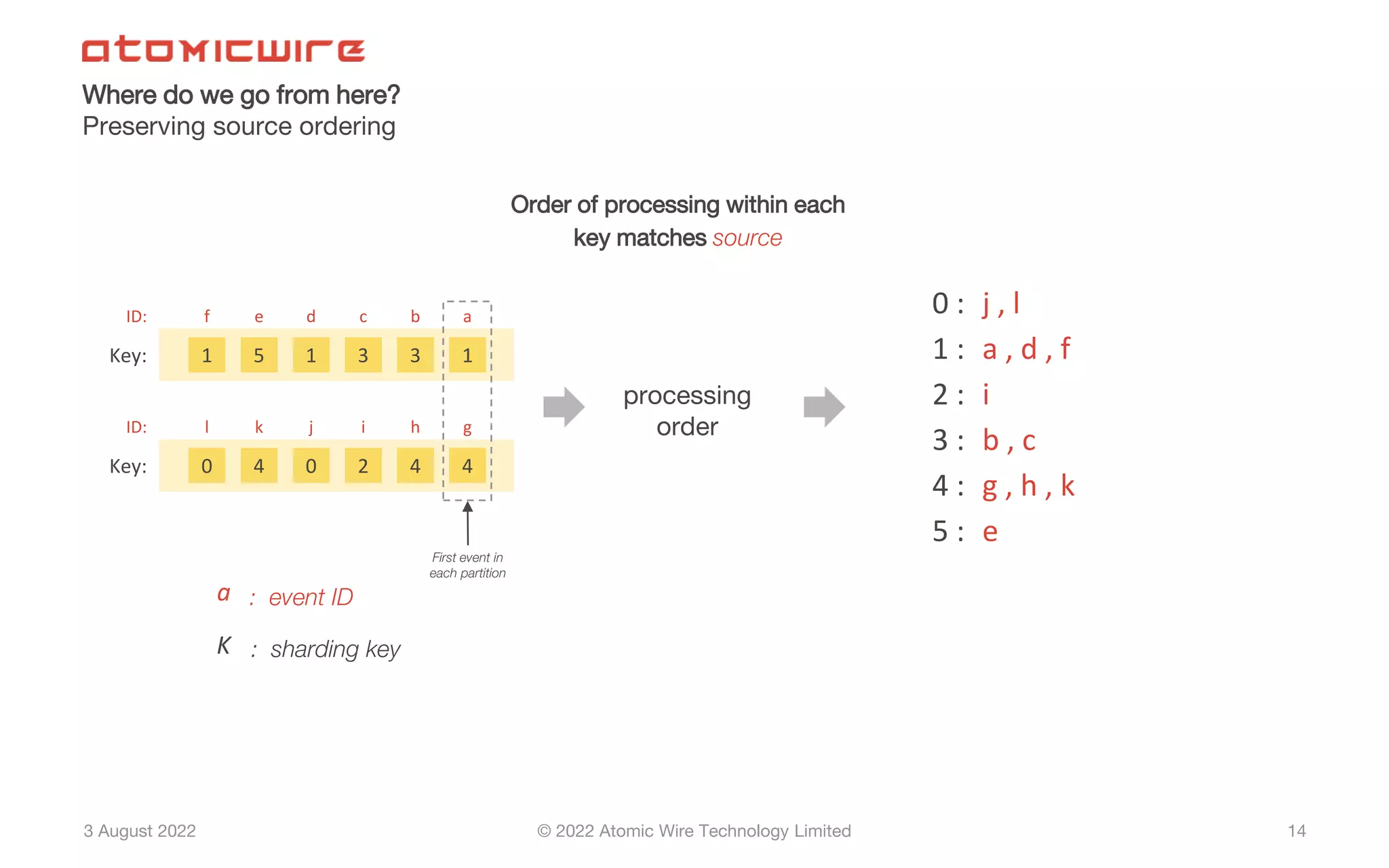 3 August 2022 © 2022 Atomic Wire Technology Limited
Where do we go from here?
Preserving source ordering
14
1 5 1 3 3
f e d c b 0 :
1 :
2 :
3 :
4 :
a : event ID
K : sharding key
processing
order
ID:
Key: 1
a
0 4 0 2 4
l k j i h
ID:
Key: 4
g
5 :
j , l
a , d , f
i
b , c
g , h , k
e
Order of processing within each
key matches source
First event in
each partition
 