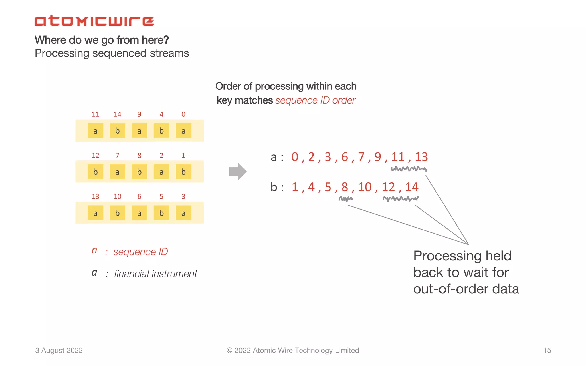 3 August 2022 © 2022 Atomic Wire Technology Limited
Where do we go from here?
Processing sequenced streams
15
a b a b a
11 14 9 4 0
a :
b :
b a b a b
12 7 8 2 1 0 , 2 , 3 , 6 , 7 , 9 , 11 , 13
1 , 4 , 5 , 8 , 10 , 12 , 14
a b a b a
13 10 6 5 3
Processing held
back to wait for
out-of-order data
n : sequence ID
a : financial instrument
Order of processing within each
key matches sequence ID order
 