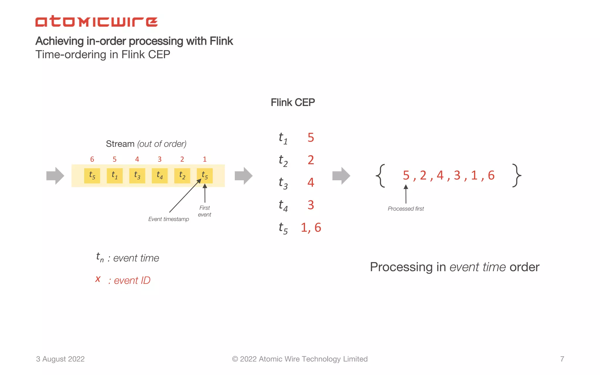3 August 2022 © 2022 Atomic Wire Technology Limited
Achieving in-order processing with Flink
Time-ordering in Flink CEP
7
t5
Stream (out of order)
t1 t3 t4 t2 t5
First
event
Event timestamp
Flink CEP
6 5 4 3 2 1
t1 5
t2 2
t3 4
t4 3
t5 1, 6
5 , 2 , 4 , 3 , 1 , 6
tn : event time
x : event ID
Processing in event time order
Processed first
 