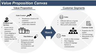 Value Proposition Canvas
Gain Creators
• Warehouses closed to US
customers
• Cooperation with US
online sales channels
• Economics of scale
• Bilingual personnel
providing better
communication and
services
Pain Reliever
• Lower cost to
deliver to US
customers
• Faster shipping to
US customers
• Helping SMEs to
expand into the US
market
Products and
Services
• Efficient delivery of goods
• Larger market potential
• More profit achievement
Gains
Pains
• Costly to ship overseas
• Slow shipping
• Culture & language
barriers in
communication
• Expand to the US
market
• US local storage
• Ship goods to US
customers
Customer needs
Customer SegmentsValue Proposition
Match
 