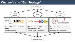 Chinese SMEs interested in the US
market.
Sales Representatives
E-STORAGE
Chinese SMEs
Export
Asso.
Webs
Trade
Shows
SMEs that sells in the US but deliver
their goods from China.
Ads and Delivery Collaboration
Members that export goods to the
US.
Membership and Collaboration
Channels and “Get Strategy”
 