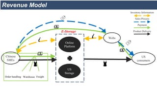 Inventory Information
Sales Process
Payment
Product Delivery
Revenue Model
Order handling FreightWarehouse
US
consumers
Webs
US
Storage
Online
Platform
E-Storage
Chinese
SMEs
 