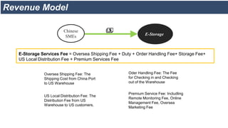 Revenue Model
E-Storage
Chinese
SMEs
E-Storage Services Fee = Oversea Shipping Fee + Duty + Order Handling Fee+ Storage Fee+
US Local Distribution Fee + Premium Services Fee
Oversea Shipping Fee: The
Shipping Cost from China Port
to US Warehouse
Oder Handling Fee: The Fee
for Checking in and Checking
out of the Warehouse
US Local Distribution Fee: The
Distribution Fee from US
Warehouse to US customers.
Premium Service Fee: Includling
Remote Monitoring Fee, Online
Management Fee, Oversea
Marketing Fee
 