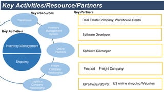 Warehouse
Inventory
Management
System
Online
Platform
Freight
Company
Relationship
Logistics
Company
Relationship
Key Activities/Resource/Partners
Inventory Management
Shipping
Real Estate Company: Warehouse Rental
UPS/Fedex/USPS US online shopping Websites
Flexport Freight Company
Software Developer
Software Developer
Key Partners
Key Activities
Key Resources
 