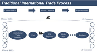 Chinese SMEs
Chinese SMEs US Consumers
US Consumers
International
Trade
Company
Retailers
Wholes
alers
Port
US
Importer
Chinese SMEs Middle Channels US Consumers
Traditional International Trade Process
 