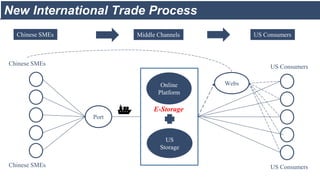 Chinese SMEs
Chinese SMEs
Port
US
Storage
WebsOnline
Platform
US Consumers
US Consumers
E-Storage
Chinese SMEs Middle Channels US Consumers
New International Trade Process
 