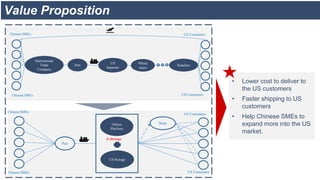 Value Proposition
Chinese SMEs
Chinese SMEs US Consumers
US Consumers
International
Trade
Company
Retailers
Whole
salers
Port
US
Importer
• Lower cost to deliver to
the US customers
• Faster shipping to US
customers
• Help Chinese SMEs to
expand more into the US
market.
Chinese SMEs
Port
US Storage
WebsOnline
Platform
US Consumers
US Consumers
E-Storage
Chinese SMEs
 