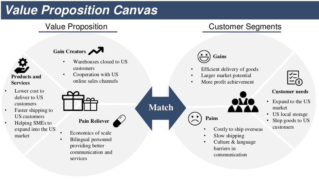 Value Proposition Canvas Gain Creators Examples - Design Talk