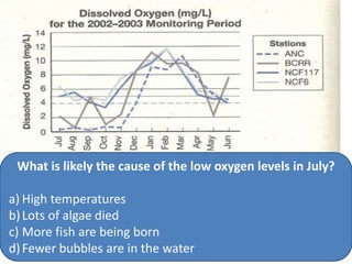 What is likely the cause of the low oxygen levels in July?

a) High temperatures
b) Lots of algae died
c) More fish are being born
d) Fewer bubbles are in the water
 