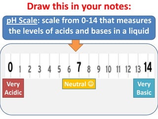 Draw this in your notes:
pH Scale: scale from 0-14 that measures
the levels of acids and bases in a liquid




Very             Neutral           Very
Acidic                              Basic
 