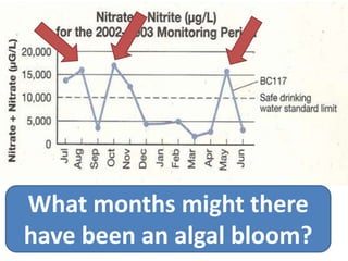 What months might there
have been an algal bloom?
 