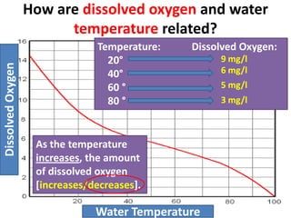 How are dissolved oxygen and water
                         temperature related?
                                Temperature:   Dissolved Oxygen:
                                  20°               9 mg/l
Dissolved Oxygen



                                  40°               6 mg/l
                                  60 °              5 mg/l
                                  80 °              3 mg/l



                    As the temperature
                    increases, the amount
                    of dissolved oxygen
                    [increases/decreases].

                                Water Temperature
 