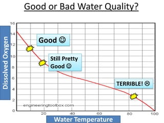 Good or Bad Water Quality?


                      Good 
Dissolved Oxygen




                        Still Pretty
                        Good 

                                             TERRIBLE! 




                         Water Temperature
 