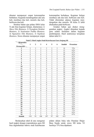 Dwi Luqiatul Fazrini: Bahan Ajar Pidato | 131
dituntut mempunyai empat keterampilan
berbahasa. Kegiatan mendengarkan ada satu
kali, membaca dua kali, menulis dua kali,
berbicara dua kali.
Struktur bahan ajar pidato SMA kelas
X ada lima kegiatan belajar, diantaranya 1)
Maca Téks Biantara, 2) Nyangkem Struktur
Biantara, 3) Neuleuman Padika Biantara,
4) Nganalisis Téks Biantara, 5) Nepikeun
Biantara. Siswa dituntut mempunyai empat
keterampilan berbahasa. Kegiatan belajar
membaca ada dua kali, berbicara satu kali.
Tidak ditemukan adanya kegiatan men-
dengarkan dan menulis. Di kelas X lebih
ditekankan pada berbicara.
Gradasi bahan ajar diukur meng-
gunakan angket. Angket ditujukan kepada
guru selaku fasilitator dalam kegiatan
pembelajaran. Hasil analisisnya tersajikan
dalam tabel 4.1.
Tabel 2: Hasil Angket Studi Keterbacaan Guru Jenjang SD
Réspondén
Pertanyaan
1 2 3 4 5 6 Jumlah Presentase
1 3 3 3 3 3 3 18 75%
2 2 3 3 2 2 3 15 63%
3 3 2 3 3 2 3 16 67%
4 4 3 4 3 3 3 20 83%
5 3 2 3 2 3 3 16 67%
6 4 3 4 4 3 4 22 92%
7 4 3 3 4 3 3 20 83%
8 3 2 3 2 3 3 16 67%
9 2 3 2 2 3 3 15 63%
10 3 3 3 3 3 3 18 75%
11 4 3 3 4 4 4 22 92%
12 4 3 4 4 3 4 22 92%
13 4 3 3 4 3 3 20 83%
14 3 3 3 3 3 3 18 75%
15 3 2 2 3 2 2 14 58%
16 3 2 2 3 2 2 14 58%
17 3 3 3 3 3 3 18 75%
18 4 3 3 4 3 4 21 88%
19 4 3 4 4 3 3 21 88%
20 3 3 3 3 3 3 18 75%
21 4 3 4 4 4 3 22 92%
22 4 3 4 4 3 4 22 92%
23 3 3 3 3 3 3 18 75%
24 3 2 3 3 2 2 15 63%
25 3 2 3 3 2 2 15 63%
26 3 3 3 3 3 3 18 75%
27 3 3 3 3 3 3 18 75%
28 3 3 3 3 3 3 18 75%
29 3 3 3 3 3 3 18 75%
30 3 2 3 3 2 2 15 63%
31 4 3 4 4 4 4 23 96%
32 3 3 3 3 3 3 18 75%
33 3 2 3 3 2 2 15 63%
34 2 3 3 2 3 3 16 67%
Jumlah 110 93 106 107 97 102 615
Berdasarkan tabel di atas mengenai
hasil angket dengan respondennya guru SD
bisa digambarkan bahwa studi keterbacaan
pidato dalam buku teks Pamekar Diajar
Basa Sunda untuk siswa SD kelas VI
hasilnya 75% bisa dipahami.
 