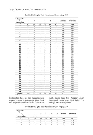 132 | LOKABASA Vol. 6, No. 2, Oktober 2015
Tabel 3: Hasil Angket Studi Keterbacaan Guru Jenjang SMP
Réspondén
Pertanyaan
1 2 3 4 5 6 Jumlah persentase
(1) (2) (3) (4) (5) (6) (7) (8) (9)
1 4 3 4 3 3 3 20 83%
2 4 3 4 3 3 4 21 88%
3 3 3 3 3 3 3 18 75%
4 4 4 4 3 4 4 23 96%
5 3 3 3 3 3 3 18 75%
6 3 3 3 3 3 3 18 75%
7 3 4 4 3 3 4 21 88%
8 3 3 3 4 4 3 20 83%
9 3 3 3 3 3 3 18 75%
10 4 3 4 3 4 3 21 88%
11 3 3 3 3 3 3 18 75%
12 4 3 3 3 3 3 19 79%
13 3 3 3 3 3 3 18 75%
14 4 4 4 3 4 3 22 92%
15 3 4 4 3 4 4 22 92%
16 3 4 4 3 3 4 21 88%
17 4 3 3 3 3 3 19 79%
18 3 3 3 3 3 3 18 75%
19 3 3 3 3 3 3 18 75%
20 4 3 3 3 4 4 21 88%
21 4 4 4 3 4 4 23 96%
22 4 3 4 4 4 4 23 96%
23 4 3 3 3 3 3 19 79%
24 4 3 3 3 3 3 19 79%
25 3 3 3 3 3 3 18 75%
26 4 4 4 3 4 3 22 92%
27 4 4 4 3 3 4 22 92%
28 4 4 4 3 3 4 22 92%
29 4 4 4 3 3 4 22 92%
30 3 3 3 3 3 3 18 75%
31 3 3 3 3 3 3 18 75%
32 4 3 3 3 3 3 19 79%
33 3 4 4 3 3 3 20 83%
34 4 4 4 3 3 4 22 92%
jumlah 120 114 118 104 111 114 681
Berdasarkan tabel di atas mengenai hasil
angket dengan respondennya guru SMP
bisa digambarkan bahwa studi keterbacaan
pidato dalam buku teks Pamekar Diajar
Basa Sunda untuk siswa SMP kelas VIII
hasilnya 84% bisa dipahami.
Tabel 4: Hasil Angket Studi Keterbacaan Guru Jenjang SMA
Réspondén
Pertanyaan
1 2 3 4 5 6 Jumlah persentase
(1) (2) (3) (4) (5) (6) (7) (8) (9)
1 3 4 3 3 4 3 20 83%
2 4 3 3 3 4 3 20 83%
3 3 3 4 4 4 3 21 88%
 