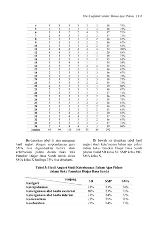 Dwi Luqiatul Fazrini: Bahan Ajar Pidato | 133
4 3 3 3 3 3 3 18 75%
5 3 3 3 3 3 3 18 75%
6 3 3 2 2 4 3 17 71%
7 2 3 3 3 3 3 17 71%
8 3 3 3 3 2 2 16 67%
9 3 3 3 3 2 2 16 67%
10 2 3 3 3 2 2 15 63%
11 4 4 4 4 4 4 24 100%
12 4 4 3 3 3 3 20 83%
13 3 3 3 3 3 3 18 75%
14 2 3 3 3 2 2 15 63%
15 1 3 4 4 1 1 14 58%
16 2 3 3 3 2 2 15 63%
17 2 2 3 3 3 3 16 67%
18 2 2 3 3 3 3 16 67%
19 3 3 3 3 3 3 18 75%
20 3 3 3 3 3 3 18 75%
21 3 3 4 4 2 2 18 75%
22 4 3 3 3 3 3 19 80%
23 2 2 3 3 3 3 16 67%
24 3 2 3 3 3 3 17 71%
25 3 3 3 3 2 2 16 67%
26 3 3 3 3 3 3 18 75%
27 3 3 3 3 2 2 16 67%
28 3 3 3 3 2 2 16 67%
29 3 2 3 3 2 2 15 63%
30 3 3 4 4 3 3 20 83%
31 3 2 4 4 2 2 17 71%
32 3 3 3 3 2 2 16 67%
33 2 3 3 3 3 3 17 71%
34 2 3 4 4 3 3 19 80%
jumlah 95 99 108 108 93 89 592
Berdasarkan tabel di atas mengenai
hasil angket dengan respondennya guru
SMA bisa digambarkan bahwa studi
keterbacaan pidato dalam buku teks
Pamekar Diajar Basa Sunda untuk siswa
SMA kelas X hasilnya 73% bisa dipahami.
Di bawah ini disajikan tabel hasil
angket studi keterbacaan bahan ajar pidato
dalam buku Pamekar Diajar Basa Sunda
pikeun murid SD kelas VI, SMP kelas VIII,
SMA kelas X.
Tabel 5: Hasil Angket Studi Keterbacaan Bahan Ajar Pidato
dalam Buku Pamekar Diajar Basa Sunda
Jenjang
Katégori
SD SMP SMA
Keterpahaman 73% 83% 74%
Kebergunaan alat bantu eksternal 80% 83% 73%
Kebergunaan alat bantu internal 73% 84% 72%
Kemenarikan 73% 85% 71%
Keseluruhan 75% 84% 73%
 