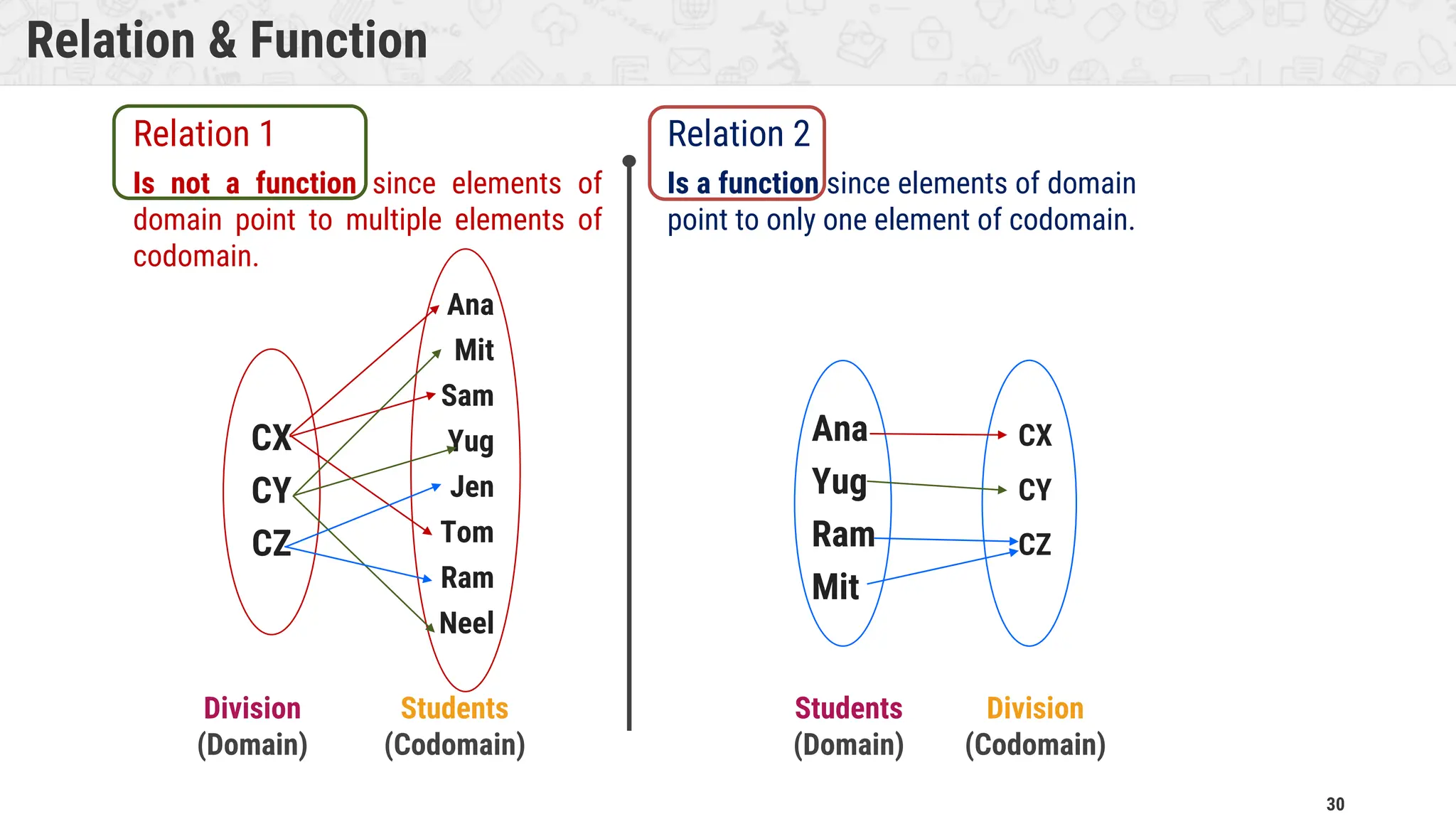 30 Relation & Function Division (Domain) Students (Codomain) CX CY CZ Ana Mit Sam Yug Jen Tom Ram Neel Is not a function since elements of domain point to multiple elements of codomain. Relation 1 Is a function since elements of domain point to only one element of codomain. Relation 2 Ana Yug Ram Mit CX CY CZ Division (Codomain) Students (Domain) 