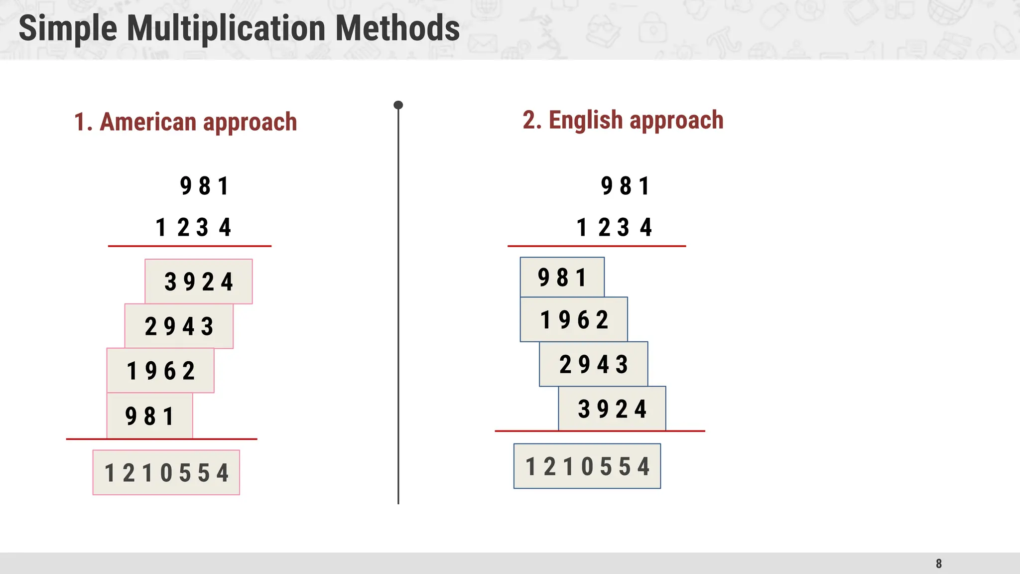 8 Simple Multiplication Methods 1. American approach 2. English approach 9 8 1 3 9 2 4 2 9 4 3 1 9 6 2 9 8 1 1 2 1 0 5 5 4 4 3 2 1 9 8 1 3 9 2 4 2 9 4 3 1 9 6 2 9 8 1 1 2 1 0 5 5 4 4 3 2 1 