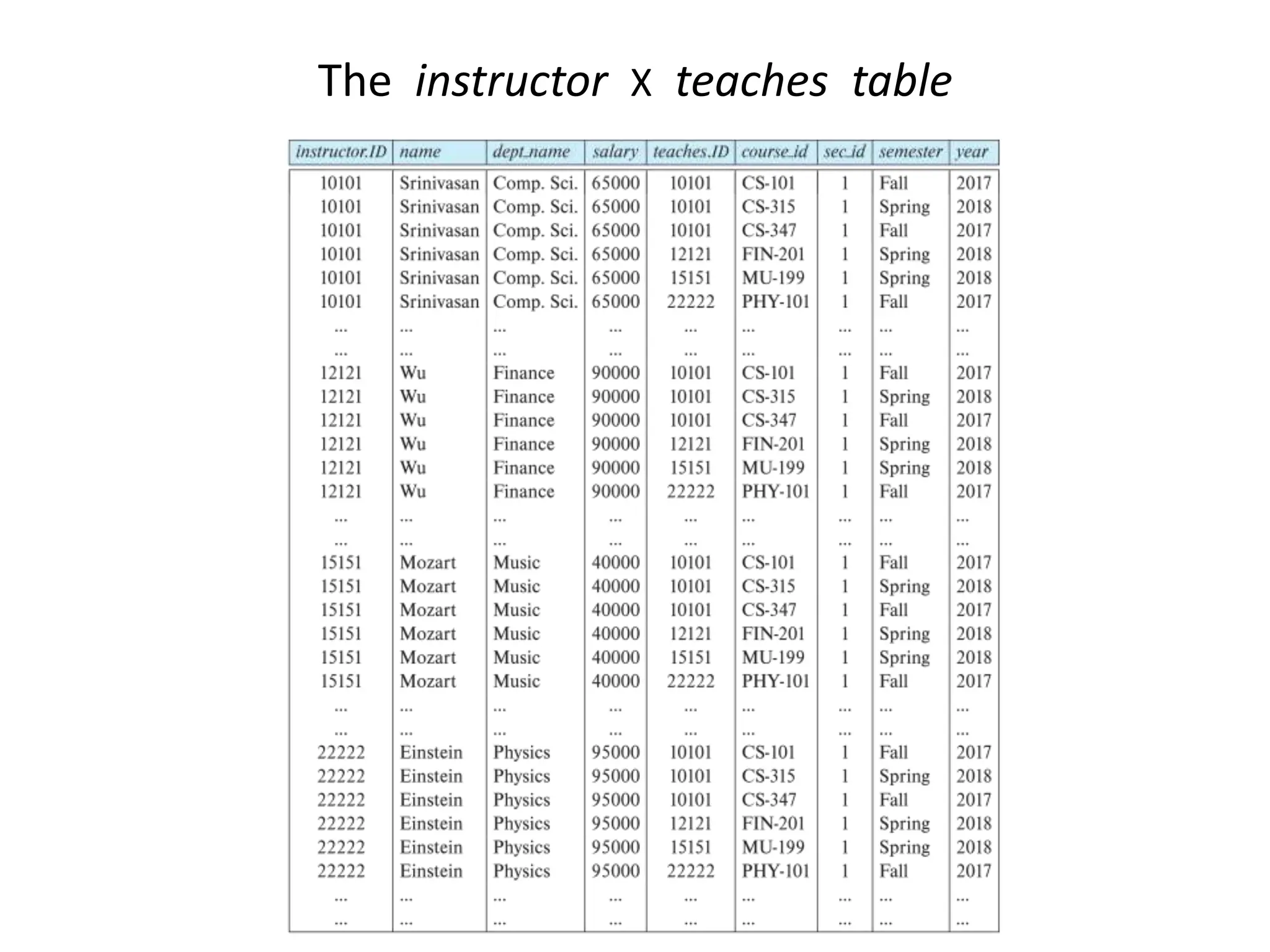 The instructor X teaches table
 