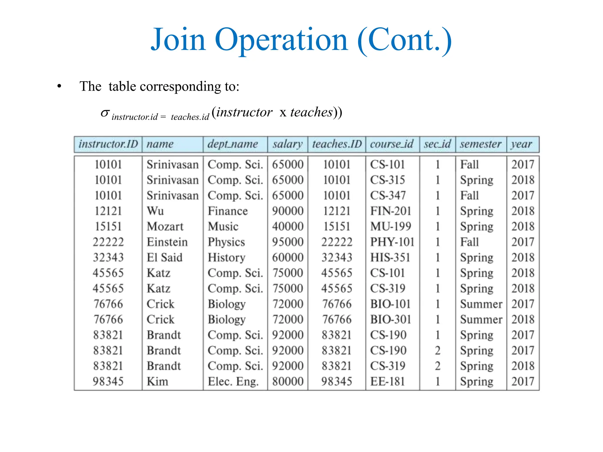 Join Operation (Cont.)
• The table corresponding to:
 instructor.id = teaches.id (instructor x teaches))
 