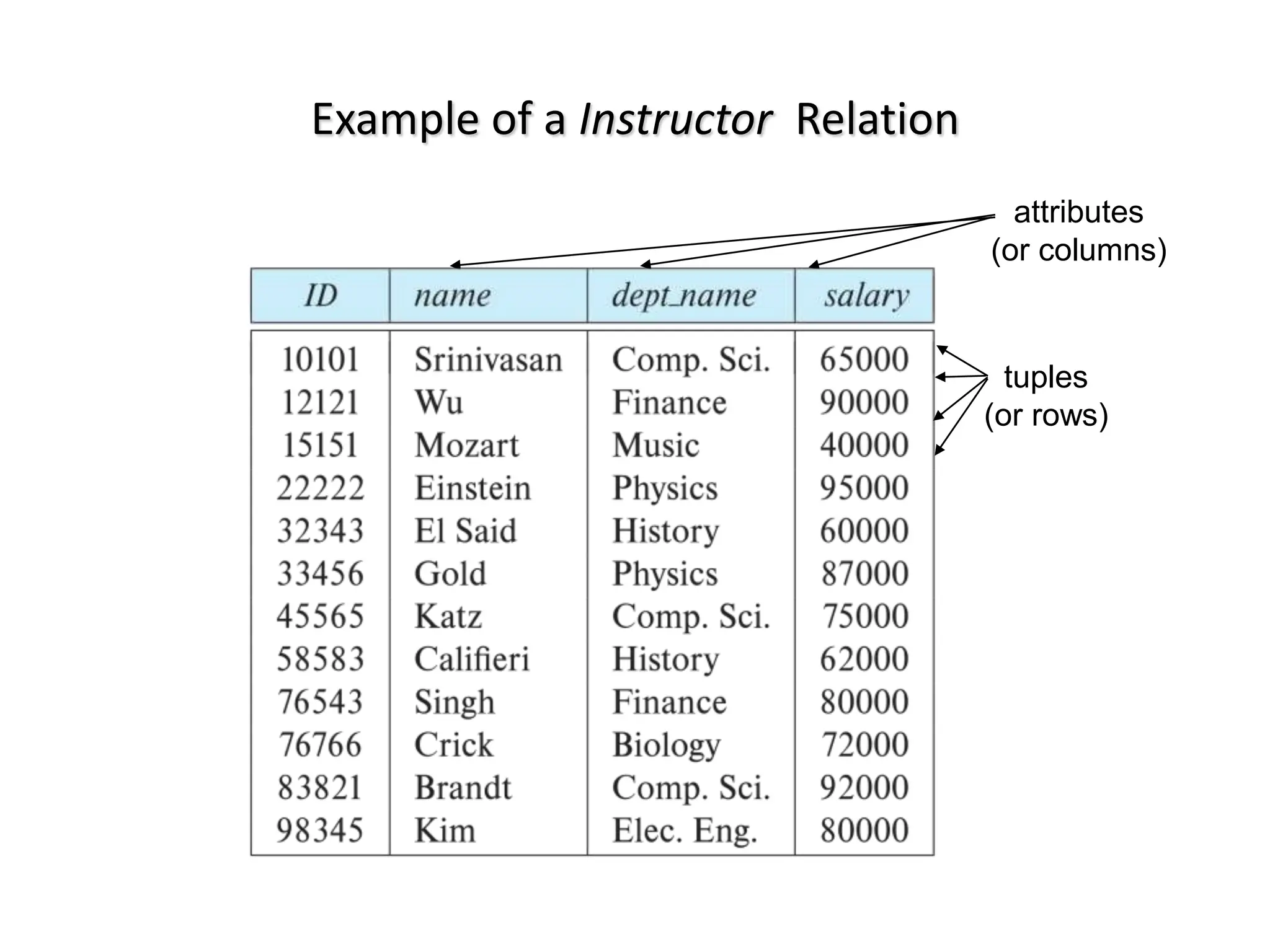 Example of a Instructor Relation
attributes
(or columns)
tuples
(or rows)
 
