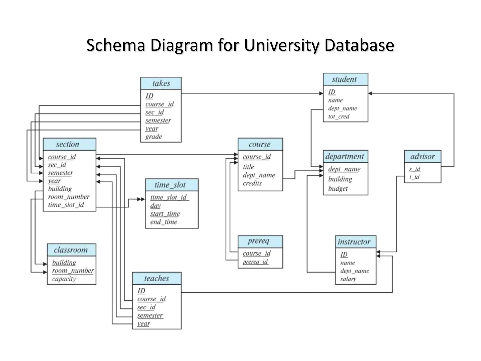 Schema Diagram for University Database
 