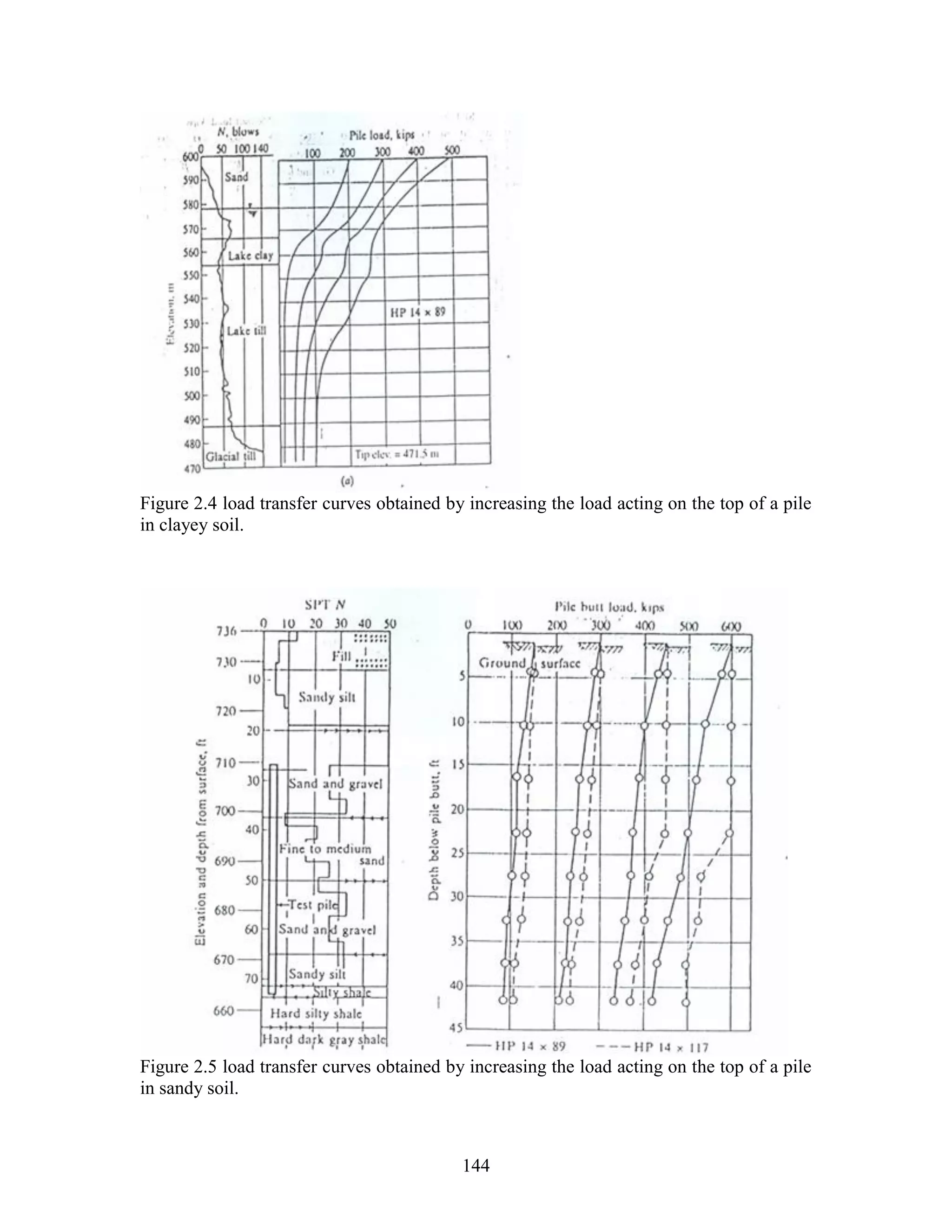 144
Figure 2.4 load transfer curves obtained by increasing the load acting on the top of a pile
in clayey soil.
Figure 2.5 load transfer curves obtained by increasing the load acting on the top of a pile
in sandy soil.
 