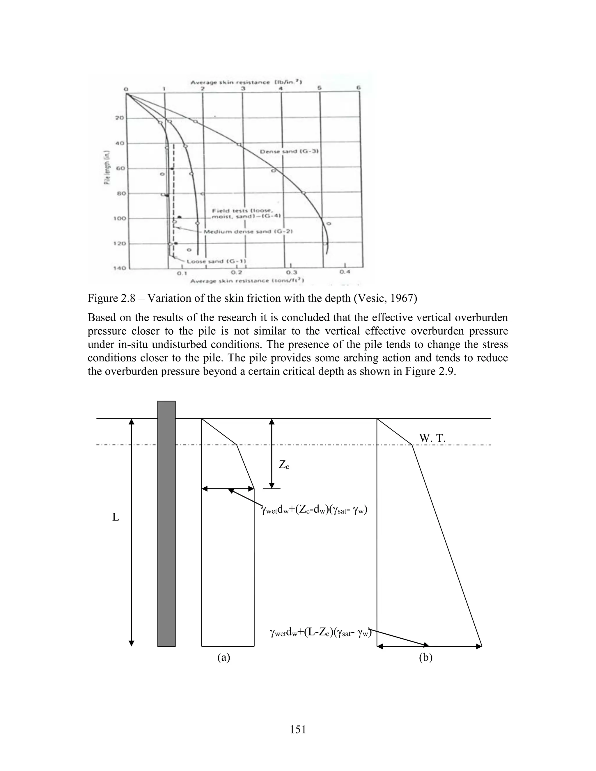 151
Figure 2.8 – Variation of the skin friction with the depth (Vesic, 1967)
Based on the results of the research it is concluded that the effective vertical overburden
pressure closer to the pile is not similar to the vertical effective overburden pressure
under in-situ undisturbed conditions. The presence of the pile tends to change the stress
conditions closer to the pile. The pile provides some arching action and tends to reduce
the overburden pressure beyond a certain critical depth as shown in Figure 2.9.
Zc
W. T.
L
(a) (b)
wetdw+(Zc-dw)(sat- w)
wetdw+(L-Zc)(sat- w)
 