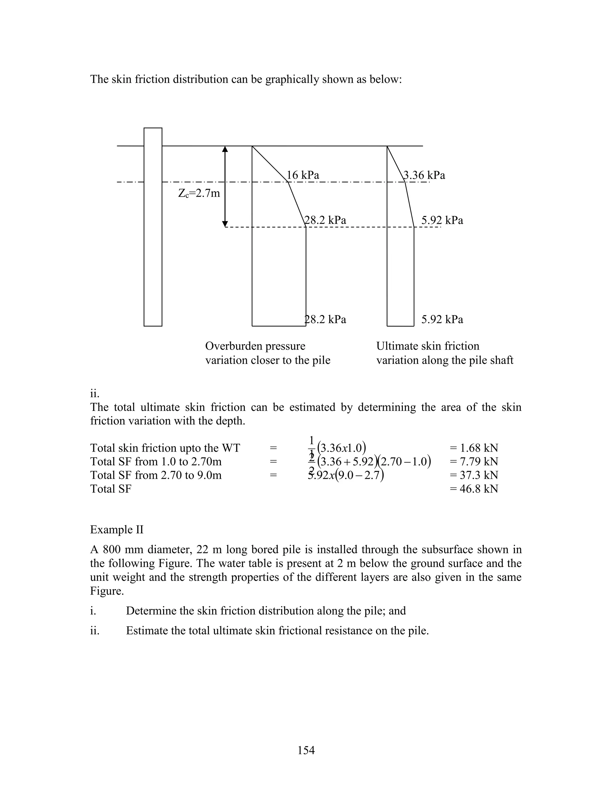 154
The skin friction distribution can be graphically shown as below:
ii.
The total ultimate skin friction can be estimated by determining the area of the skin
friction variation with the depth.
Total skin friction upto the WT =  0.136.3
2
1
x = 1.68 kN
Total SF from 1.0 to 2.70m =   0.170.292.536.3
2
1
 = 7.79 kN
Total SF from 2.70 to 9.0m =  7.20.992.5 x = 37.3 kN
Total SF = 46.8 kN
Example II
A 800 mm diameter, 22 m long bored pile is installed through the subsurface shown in
the following Figure. The water table is present at 2 m below the ground surface and the
unit weight and the strength properties of the different layers are also given in the same
Figure.
i. Determine the skin friction distribution along the pile; and
ii. Estimate the total ultimate skin frictional resistance on the pile.
Zc=2.7m
16 kPa
28.2 kPa
28.2 kPa
3.36 kPa
5.92 kPa
5.92 kPa
Overburden pressure
variation closer to the pile
Ultimate skin friction
variation along the pile shaft
 