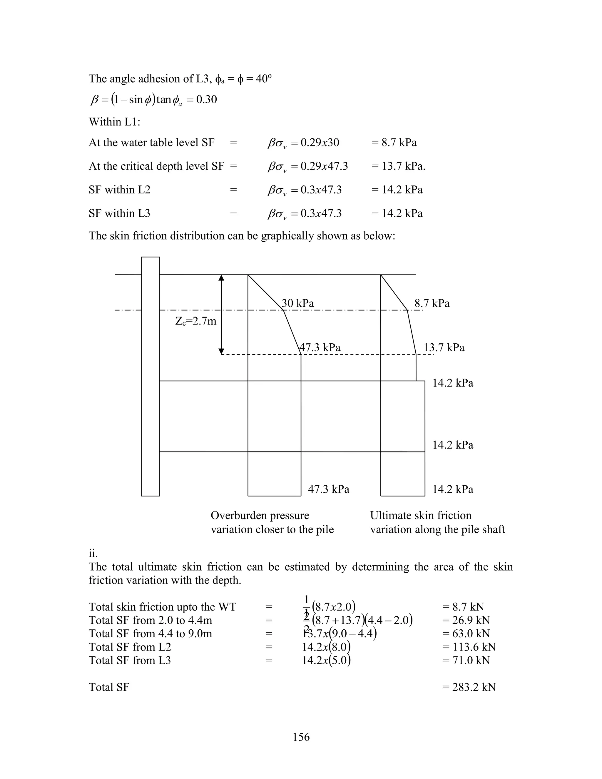 156
The angle adhesion of L3, a =  = 40o
  30.0tansin1  a
Within L1:
At the water table level SF = 3029.0 xv  = 8.7 kPa
At the critical depth level SF = 3.4729.0 xv  = 13.7 kPa.
SF within L2 = 3.473.0 xv  = 14.2 kPa
SF within L3 = 3.473.0 xv  = 14.2 kPa
The skin friction distribution can be graphically shown as below:
ii.
The total ultimate skin friction can be estimated by determining the area of the skin
friction variation with the depth.
Total skin friction upto the WT =  0.27.8
2
1
x = 8.7 kN
Total SF from 2.0 to 4.4m =   0.24.47.137.8
2
1
 = 26.9 kN
Total SF from 4.4 to 9.0m =  4.40.97.13 x = 63.0 kN
Total SF from L2 =  0.82.14 x = 113.6 kN
Total SF from L3 =  0.52.14 x = 71.0 kN
Total SF = 283.2 kN
Zc=2.7m
30 kPa
47.3 kPa
47.3 kPa
8.7 kPa
13.7 kPa
Overburden pressure
variation closer to the pile
Ultimate skin friction
variation along the pile shaft
14.2 kPa
14.2 kPa
14.2 kPa
 