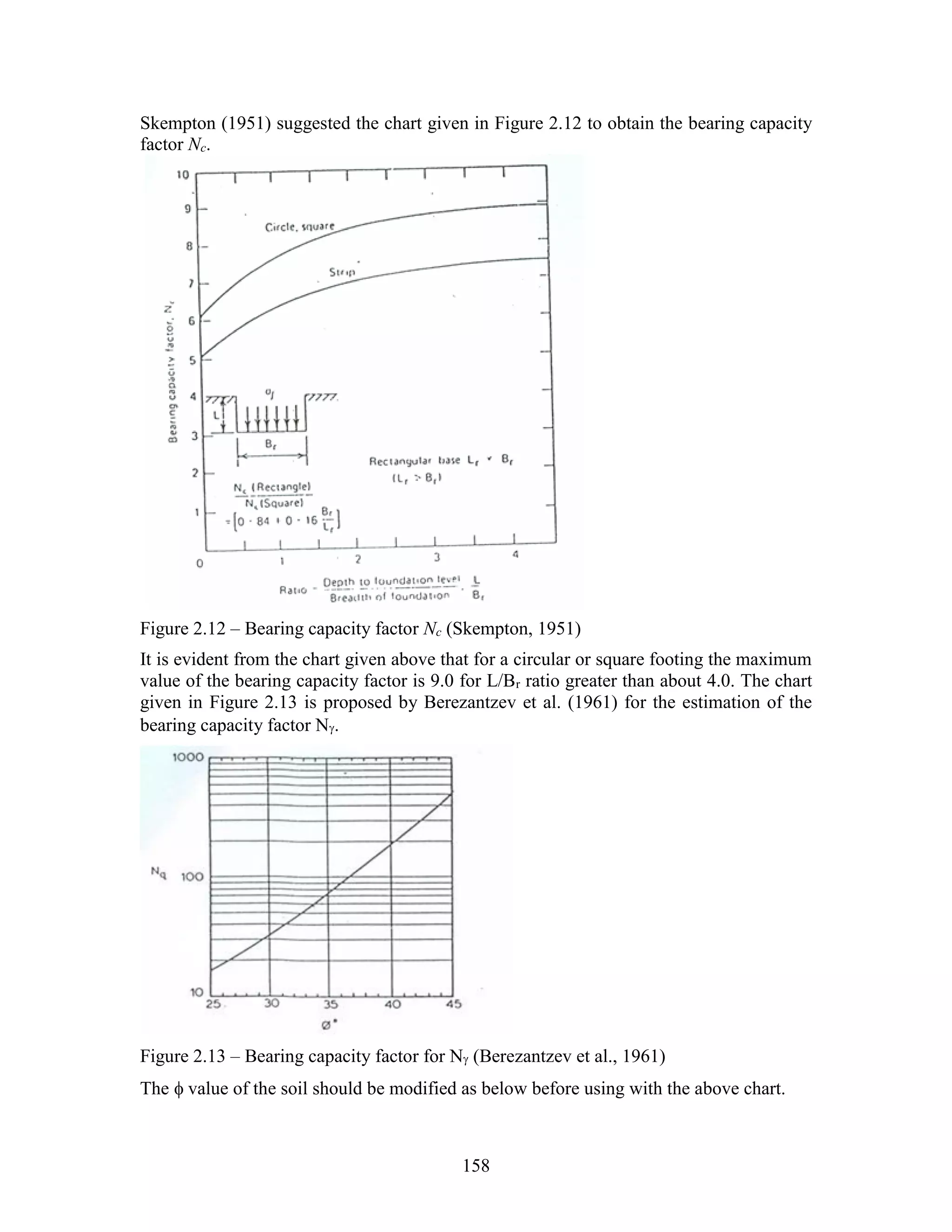 158
Skempton (1951) suggested the chart given in Figure 2.12 to obtain the bearing capacity
factor Nc.
Figure 2.12 – Bearing capacity factor Nc (Skempton, 1951)
It is evident from the chart given above that for a circular or square footing the maximum
value of the bearing capacity factor is 9.0 for L/Br ratio greater than about 4.0. The chart
given in Figure 2.13 is proposed by Berezantzev et al. (1961) for the estimation of the
bearing capacity factor N.
Figure 2.13 – Bearing capacity factor for N (Berezantzev et al., 1961)
The  value of the soil should be modified as below before using with the above chart.
 