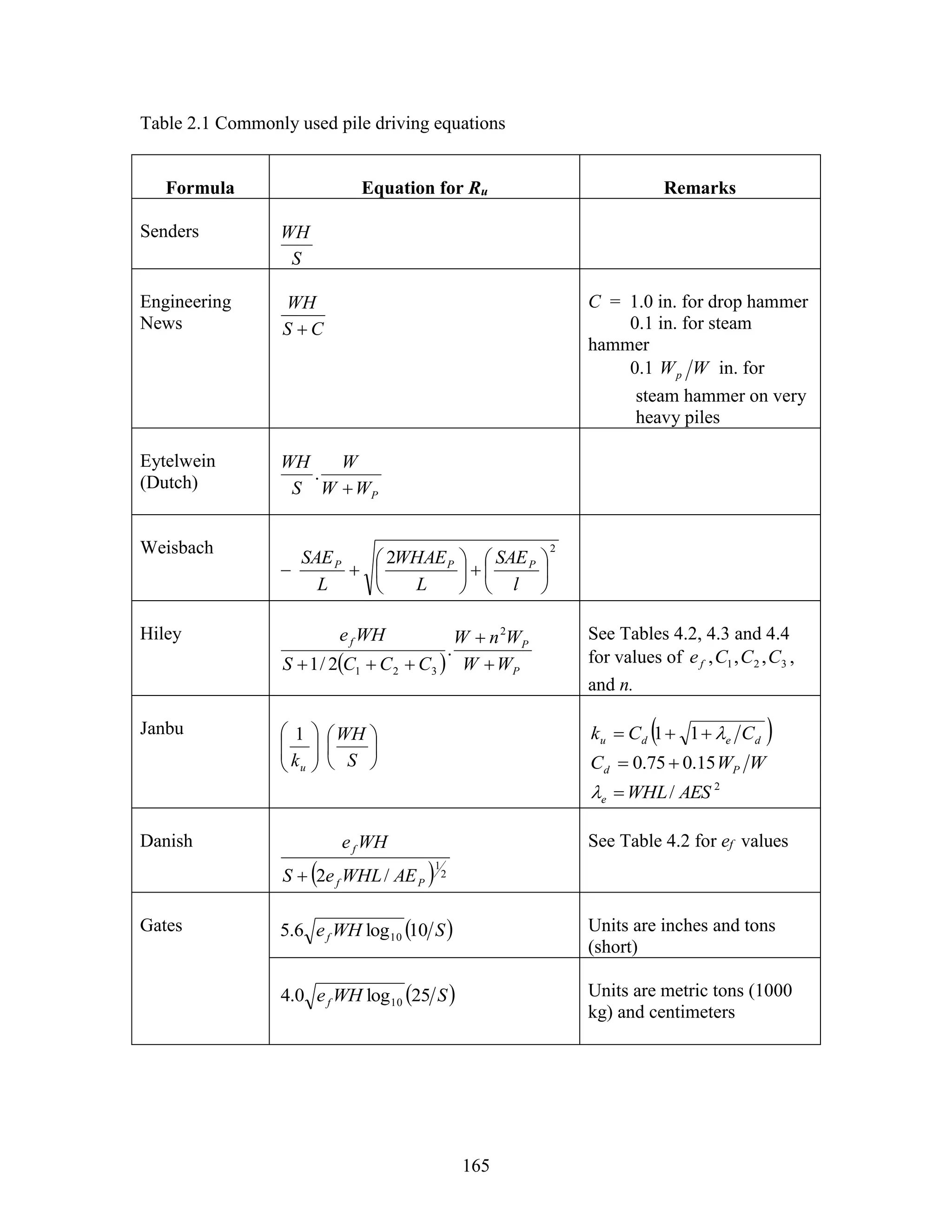 165
Table 2.1 Commonly used pile driving equations
Formula Equation for Ru Remarks
Senders
S
WH
Engineering
News CS
WH

C = 1.0 in. for drop hammer
0.1 in. for steam
hammer
0.1 WWp in. for
steam hammer on very
heavy piles
Eytelwein
(Dutch)
PWW
W
S
WH

.
Weisbach 2
2













l
SAE
L
WHAE
L
SAE PPP
Hiley
  P
Pf
WW
WnW
CCCS
WHe



2
321
.
2/1
See Tables 4.2, 4.3 and 4.4
for values of 321 ,,, CCCef ,
and n.
Janbu












S
WH
ku
1  dedu CCk  11
WWC Pd 15.075.0 
2
/ AESWHLe 
Danish
  2
1
/2 Pf
f
AEWHLeS
WHe

See Table 4.2 for ef values
Gates  SWHef 10log6.5 10
Units are inches and tons
(short)
 SWHef 25log0.4 10
Units are metric tons (1000
kg) and centimeters
 
