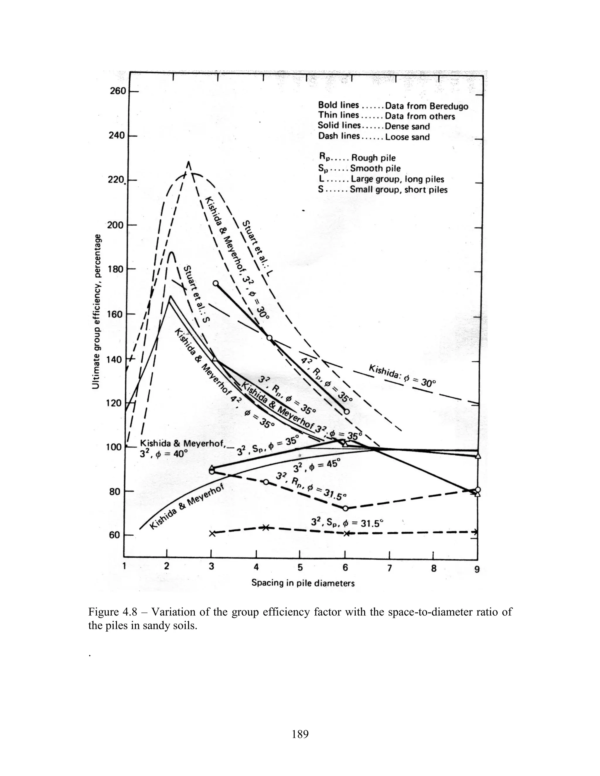 189
Figure 4.8 – Variation of the group efficiency factor with the space-to-diameter ratio of
the piles in sandy soils.
.
 