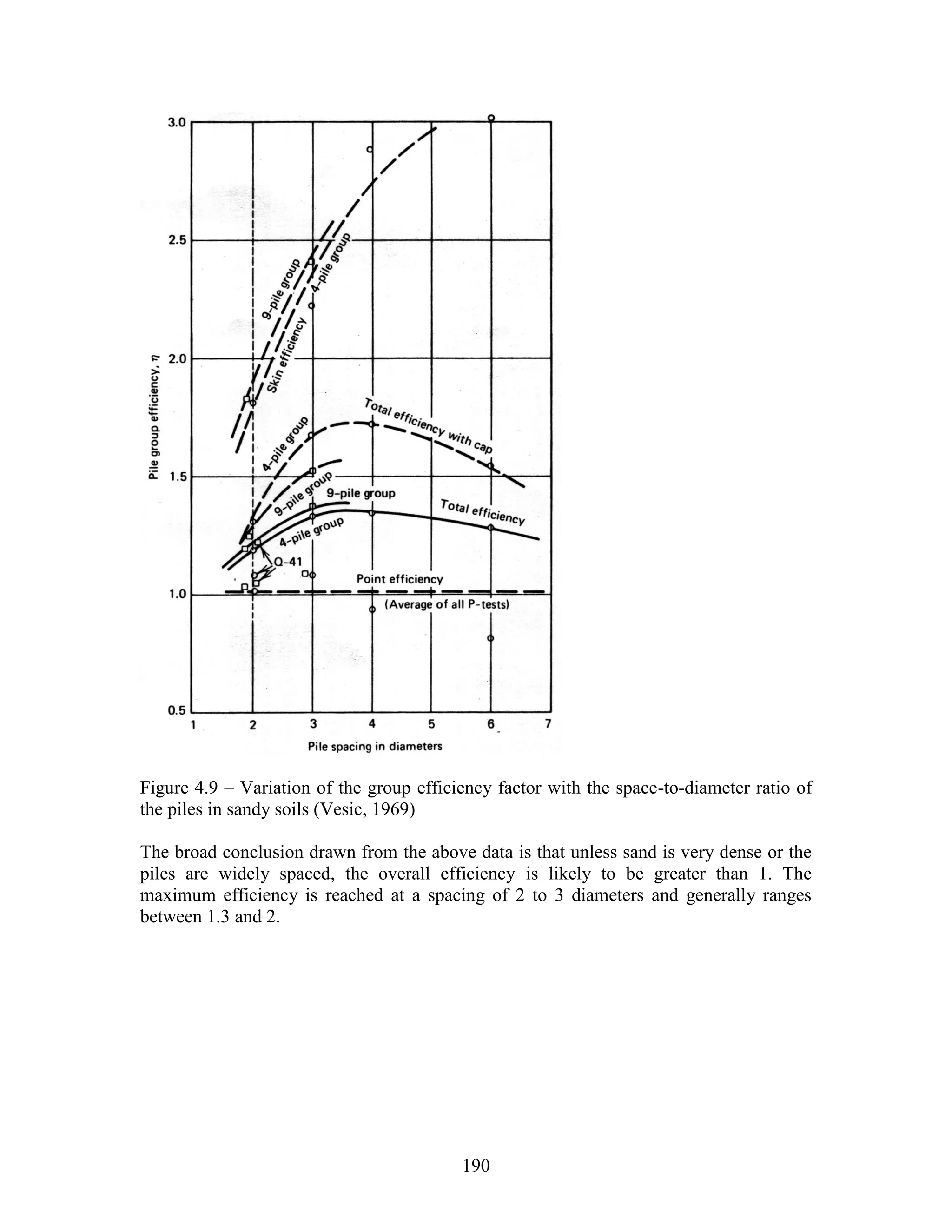 190
Figure 4.9 – Variation of the group efficiency factor with the space-to-diameter ratio of
the piles in sandy soils (Vesic, 1969)
The broad conclusion drawn from the above data is that unless sand is very dense or the
piles are widely spaced, the overall efficiency is likely to be greater than 1. The
maximum efficiency is reached at a spacing of 2 to 3 diameters and generally ranges
between 1.3 and 2.
 