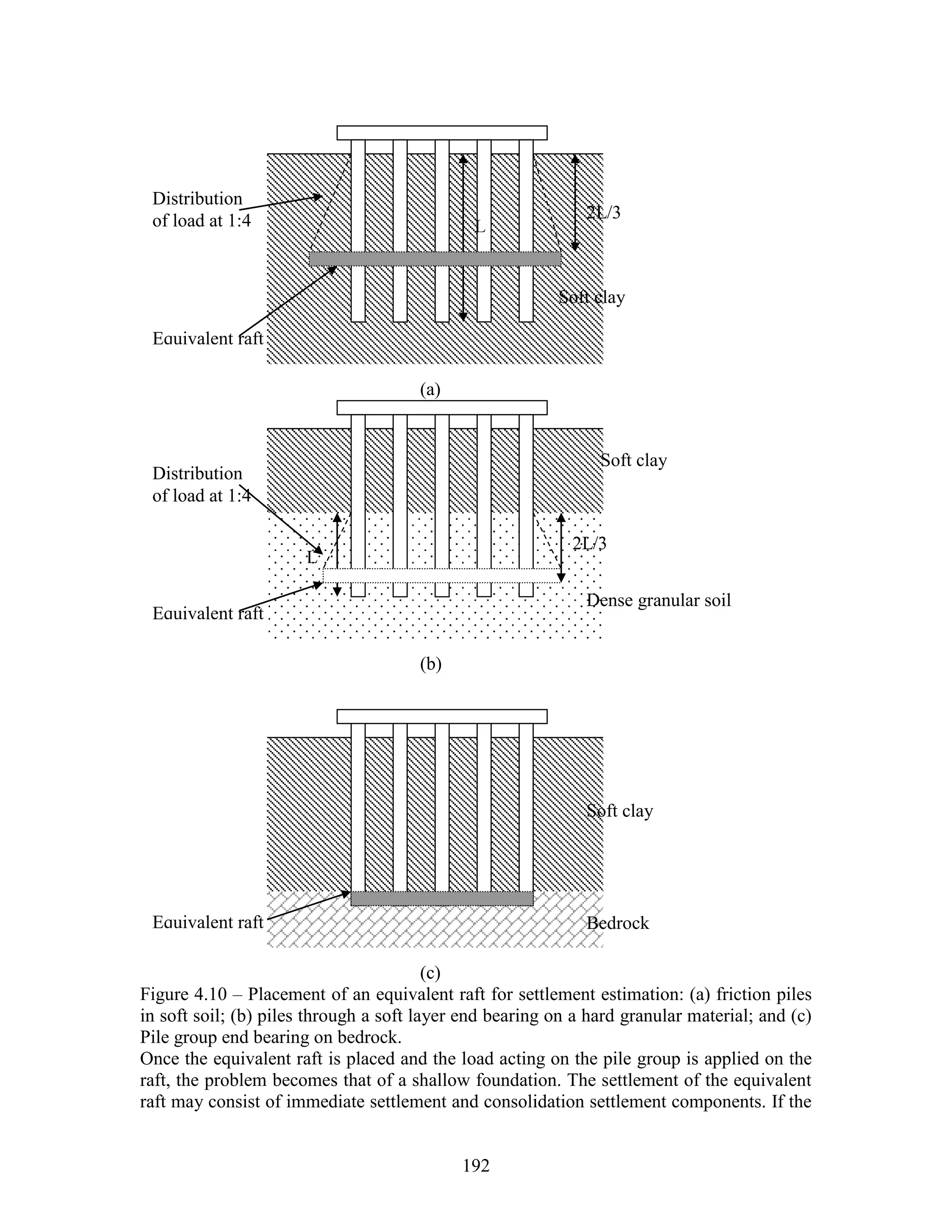 192
(a)
(b)
(c)
Figure 4.10 – Placement of an equivalent raft for settlement estimation: (a) friction piles
in soft soil; (b) piles through a soft layer end bearing on a hard granular material; and (c)
Pile group end bearing on bedrock.
Once the equivalent raft is placed and the load acting on the pile group is applied on the
raft, the problem becomes that of a shallow foundation. The settlement of the equivalent
raft may consist of immediate settlement and consolidation settlement components. If the
Equivalent raft
Soft clay
Bedrock
Equivalent raft
Distribution
of load at 1:4
L
2L/3
Soft clay
Dense granular soil
L
Equivalent raft
Distribution
of load at 1:4 2L/3
Soft clay
 