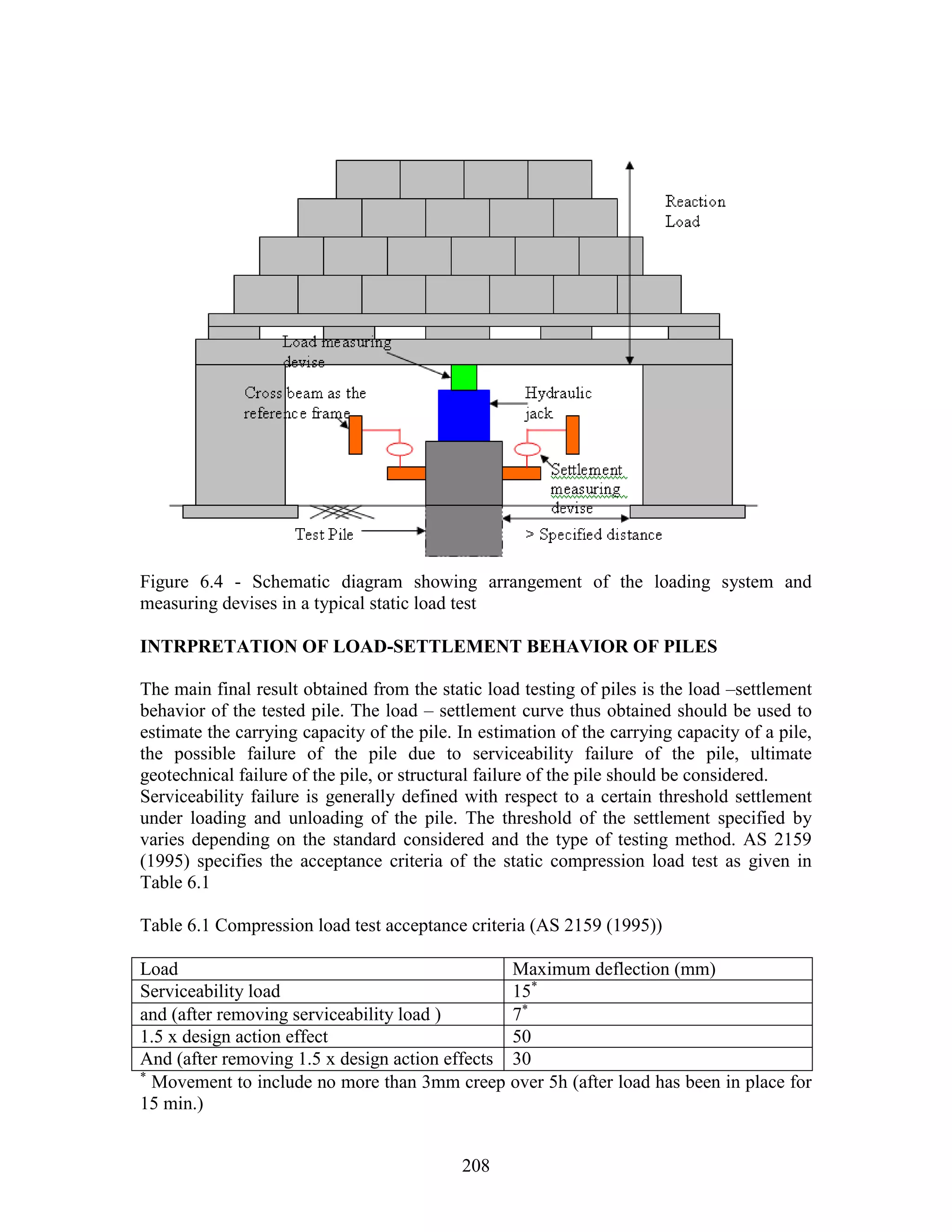208
Figure 6.4 - Schematic diagram showing arrangement of the loading system and
measuring devises in a typical static load test
INTRPRETATION OF LOAD-SETTLEMENT BEHAVIOR OF PILES
The main final result obtained from the static load testing of piles is the load –settlement
behavior of the tested pile. The load – settlement curve thus obtained should be used to
estimate the carrying capacity of the pile. In estimation of the carrying capacity of a pile,
the possible failure of the pile due to serviceability failure of the pile, ultimate
geotechnical failure of the pile, or structural failure of the pile should be considered.
Serviceability failure is generally defined with respect to a certain threshold settlement
under loading and unloading of the pile. The threshold of the settlement specified by
varies depending on the standard considered and the type of testing method. AS 2159
(1995) specifies the acceptance criteria of the static compression load test as given in
Table 6.1
Table 6.1 Compression load test acceptance criteria (AS 2159 (1995))
Load Maximum deflection (mm)
Serviceability load 15*
and (after removing serviceability load ) 7*
1.5 x design action effect 50
And (after removing 1.5 x design action effects 30
*
Movement to include no more than 3mm creep over 5h (after load has been in place for
15 min.)
 