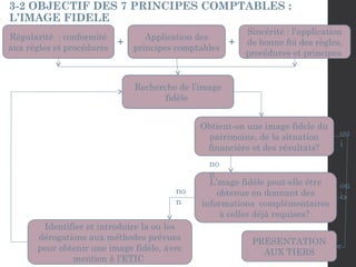 Régularité : conformité
aux règles et procédures
Application des
principes comptables
Sincérité : l’application
de bonne foi des règles,
procédures et principes
Recherche de l’image
fidèle
Obtient-on une image fidele du
patrimoine, de la situation
financière et des résultats?
L’mage fidèle peut-elle être
obtenue en donnant des
informations complémentaires
à celles déjà requises?
PRESENTATION
AUX TIERS
Identifier et introduire la ou les
dérogations aux méthodes prévues
pour obtenir une image fidèle, avec
mention à l’ETIC
ou
i
ou
i
no
n
no
n
3-2 OBJECTIF DES 7 PRINCIPES COMPTABLES :
L’IMAGE FIDELE
+ +
 