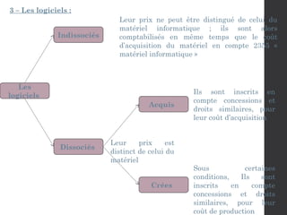 3 – Les logiciels :
Les
logiciels
Indissociés
Dissociés
Leur prix ne peut être distingué de celui du
matériel informatique ; ils sont alors
comptabilisés en même temps que le coût
d’acquisition du matériel en compte 2355 «
matériel informatique »
Acquis
Crées
Leur prix est
distinct de celui du
matériel
Ils sont inscrits en
compte concessions et
droits similaires, pour
leur coût d’acquisition
Sous certaines
conditions, Ils sont
inscrits en compte
concessions et droits
similaires, pour leur
coût de production
 