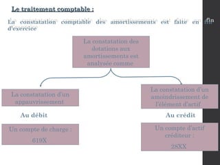 Le traitement comptable :
Le traitement comptable :
La constatation comptable des amortissements est faite en fin
d’exercice
La constatation des
dotations aux
amortissements est
analysée comme
La constatation d’un
appauvrissement
Un compte de charge :
619X
La constatation d’un
amoindrissement de
l’élément d’actif
Un compte d’actif
créditeur :
28XX
Au débit Au crédit
 